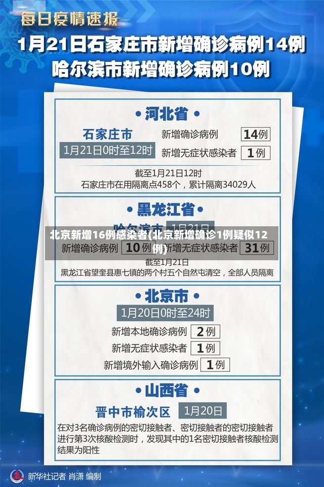 北京新增16例感染者(北京新增确诊1例疑似12例)-第2张图片