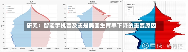 研究:智能手机普及或是美国生育率下降的重要原因-第2张图片