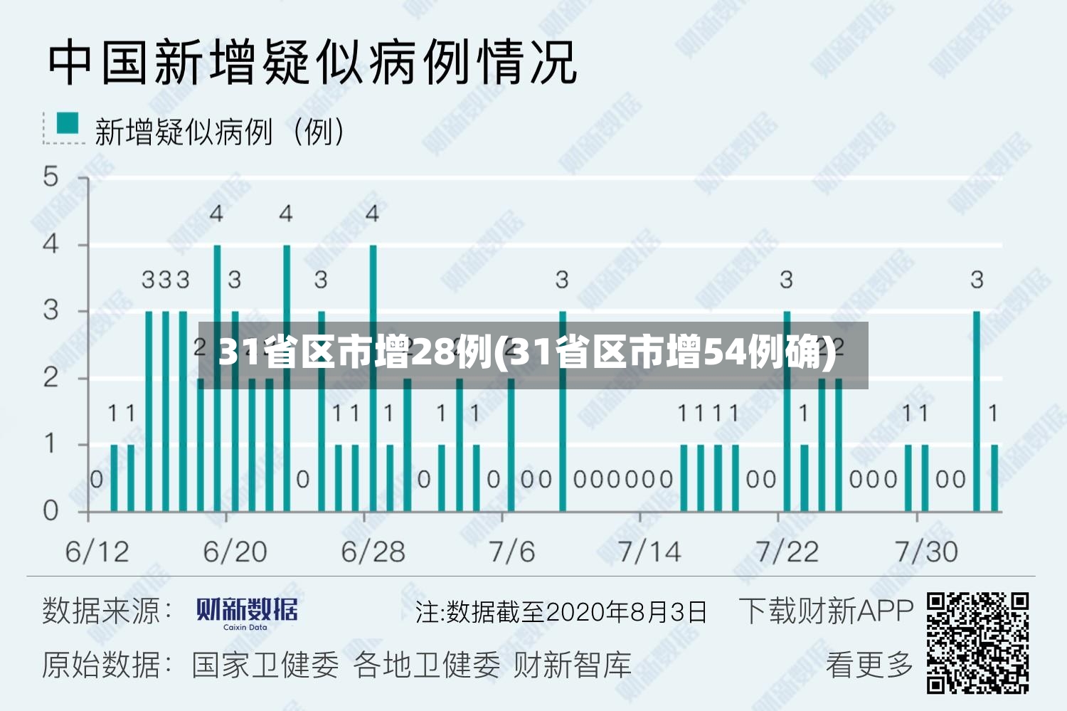 31省区市增28例(31省区市增54例确)-第2张图片