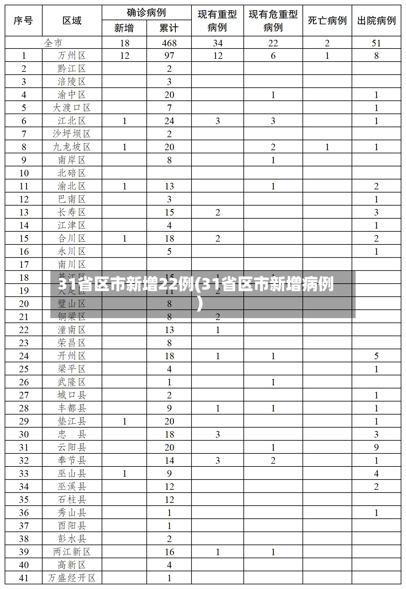 31省区市新增22例(31省区市新增病例)-第3张图片