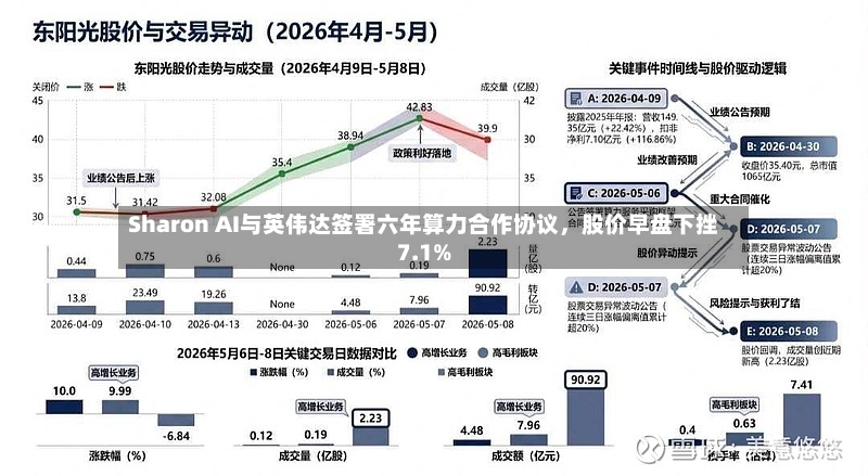 Sharon AI与英伟达签署六年算力合作协议，股价早盘下挫7.1%-第2张图片