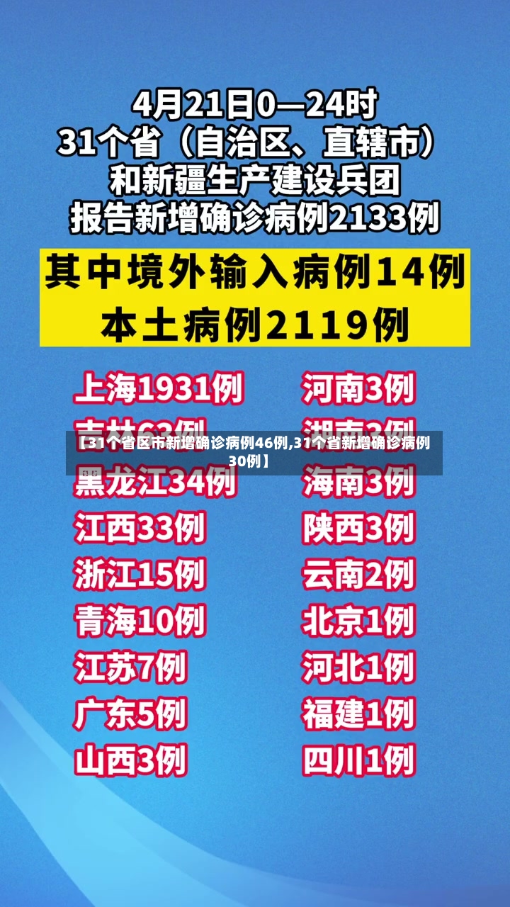 【31个省区市新增确诊病例46例,31个省新增确诊病例30例】