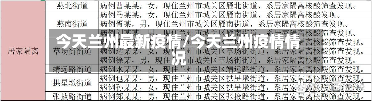 今天兰州最新疫情/今天兰州疫情情况-第2张图片
