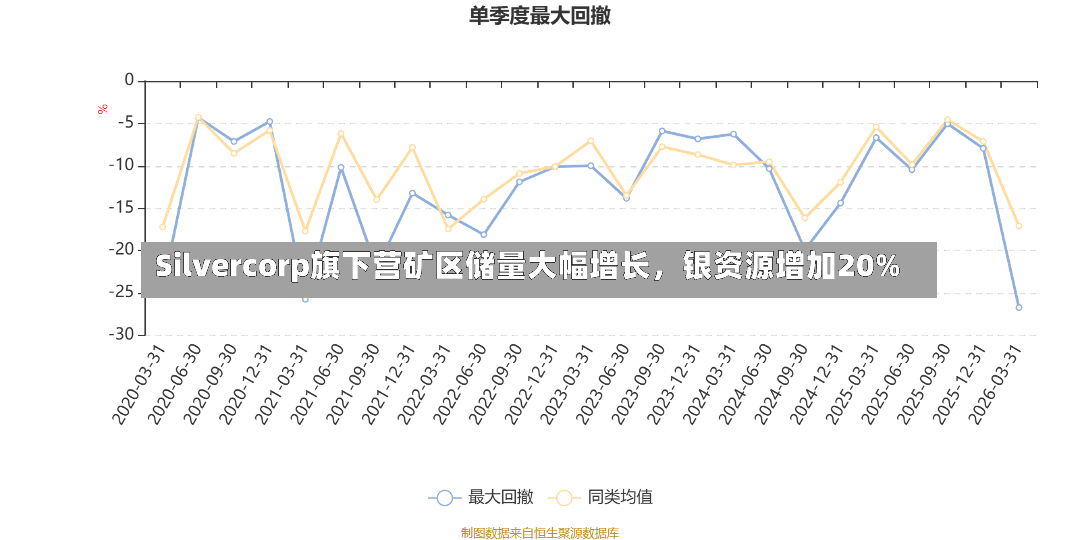 Silvercorp旗下营矿区储量大幅增长，银资源增加20%
