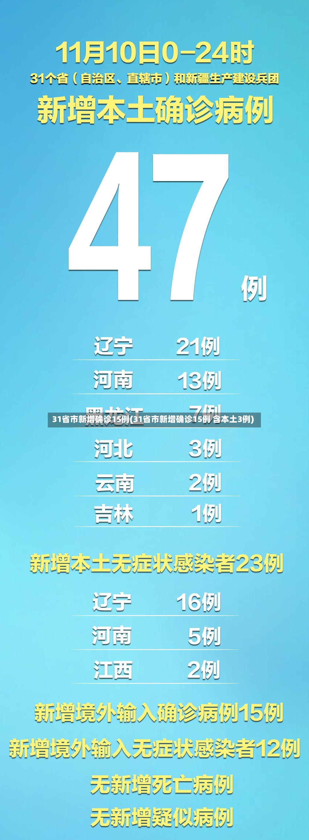 31省市新增确诊15例(31省市新增确诊15例 含本土3例)-第2张图片