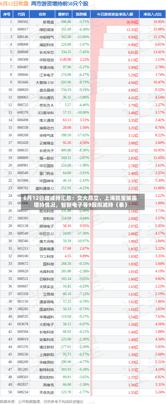 6月12日增减持汇总：交大昂立、上海凯宝披露增持情况，智新电子等9股拟减持（表）