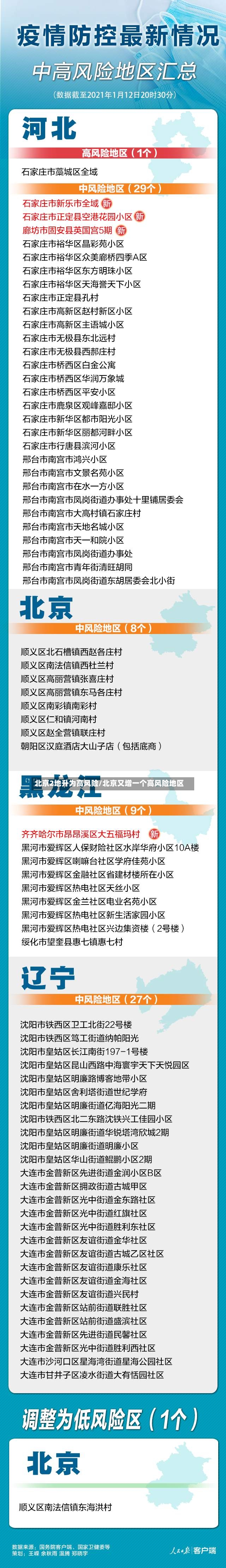 北京2地升为高风险/北京又增一个高风险地区-第3张图片