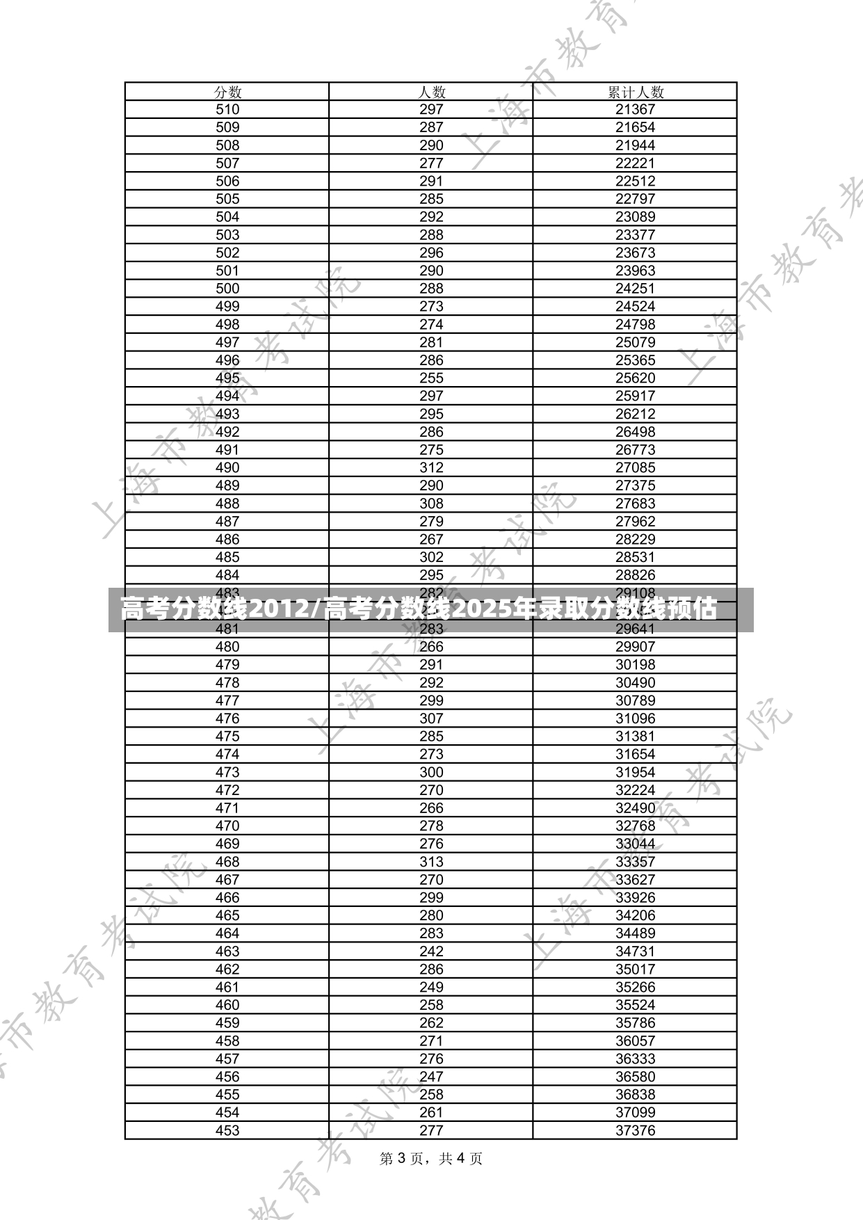 高考分数线2012/高考分数线2025年录取分数线预估