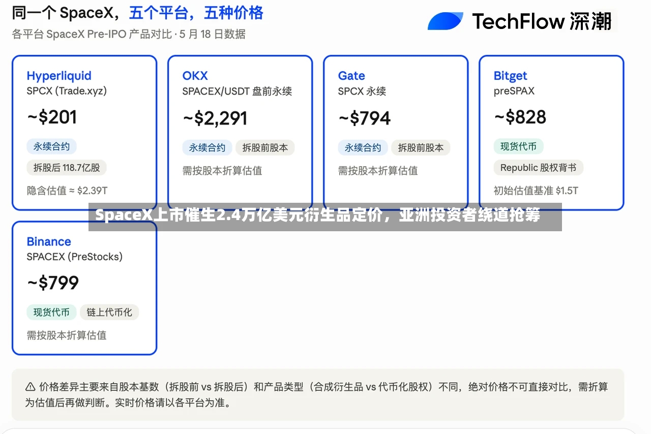 SpaceX上市催生2.4万亿美元衍生品定价，亚洲投资者绕道抢筹