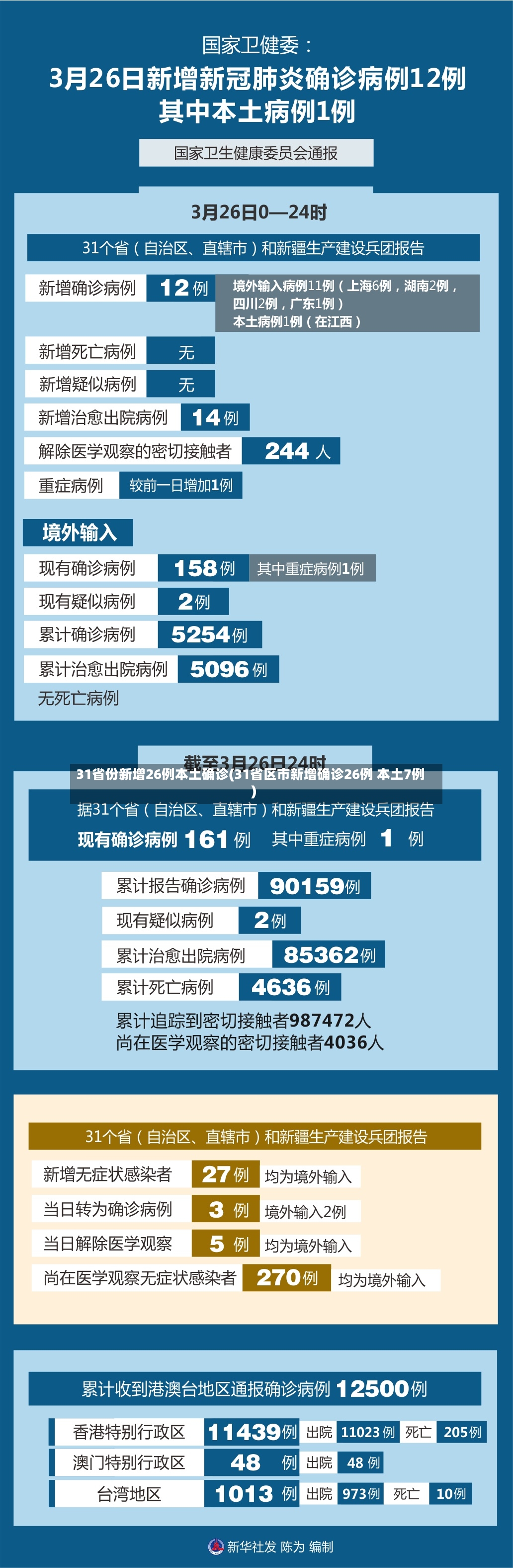 31省份新增26例本土确诊(31省区市新增确诊26例 本土7例)-第2张图片
