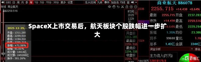 SpaceX上市交易后，航天板块个股跌幅进一步扩大