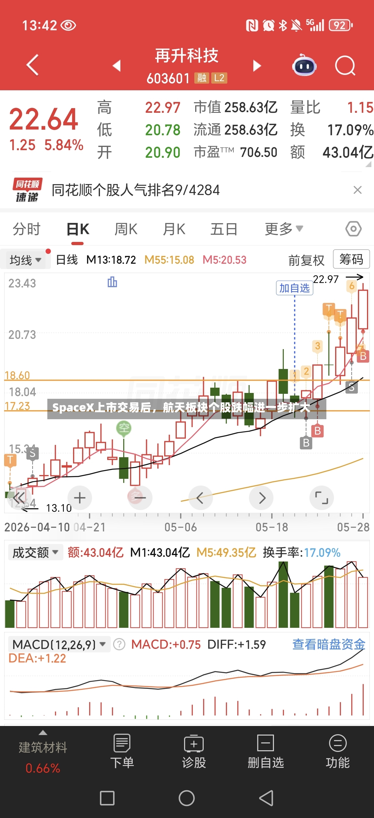 SpaceX上市交易后	，航天板块个股跌幅进一步扩大-第3张图片