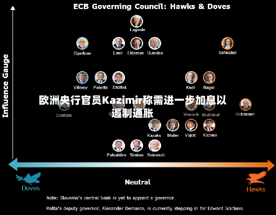 欧洲央行官员Kazimir称需进一步加息以遏制通胀