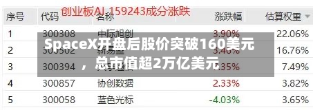 SpaceX开盘后股价突破160美元，总市值超2万亿美元-第2张图片