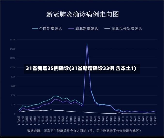 31省新增35例确诊(31省新增确诊33例 含本土1)-第2张图片