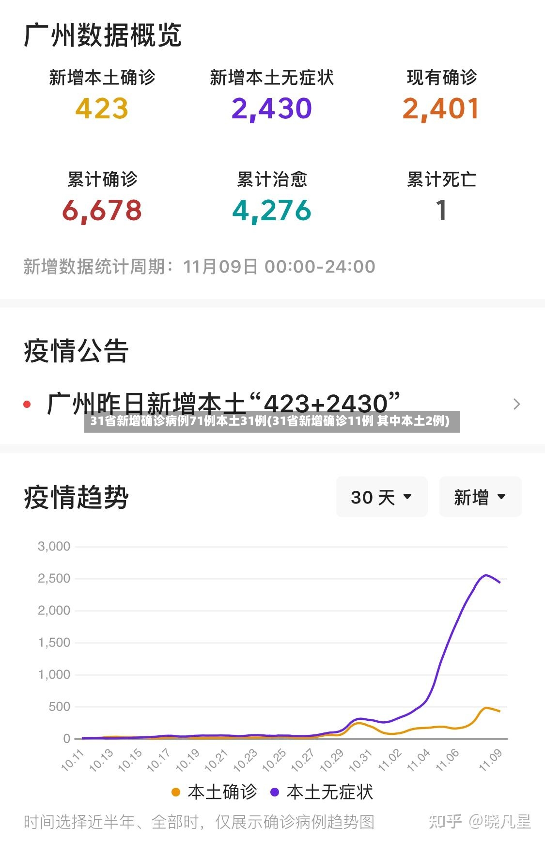 31省新增确诊病例71例本土31例(31省新增确诊11例 其中本土2例)