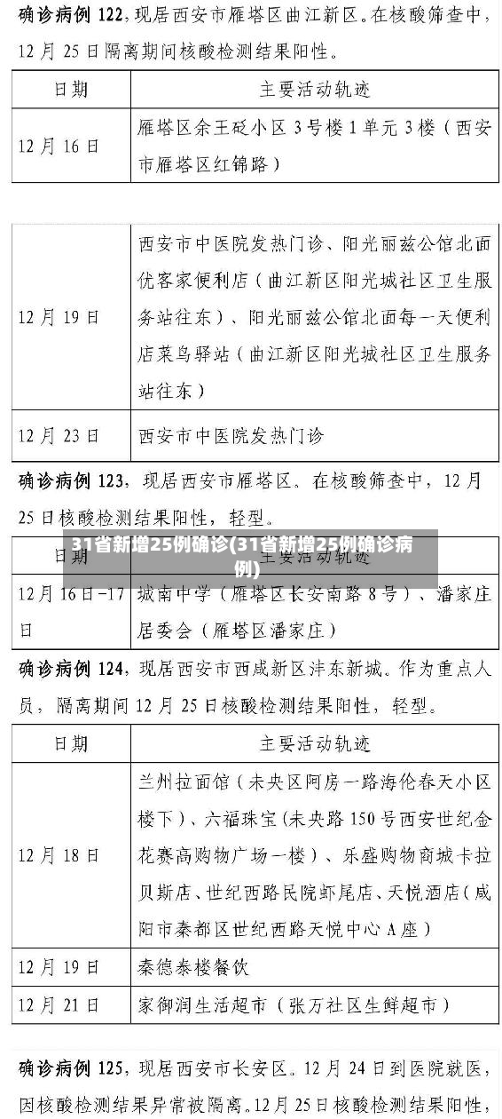 31省新增25例确诊(31省新增25例确诊病例)-第2张图片