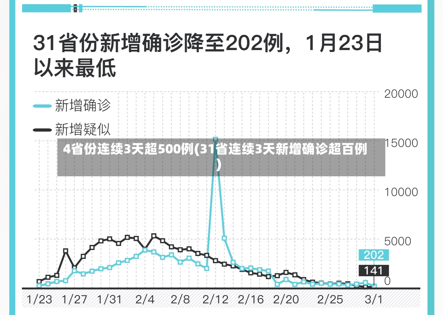 4省份连续3天超500例(31省连续3天新增确诊超百例)