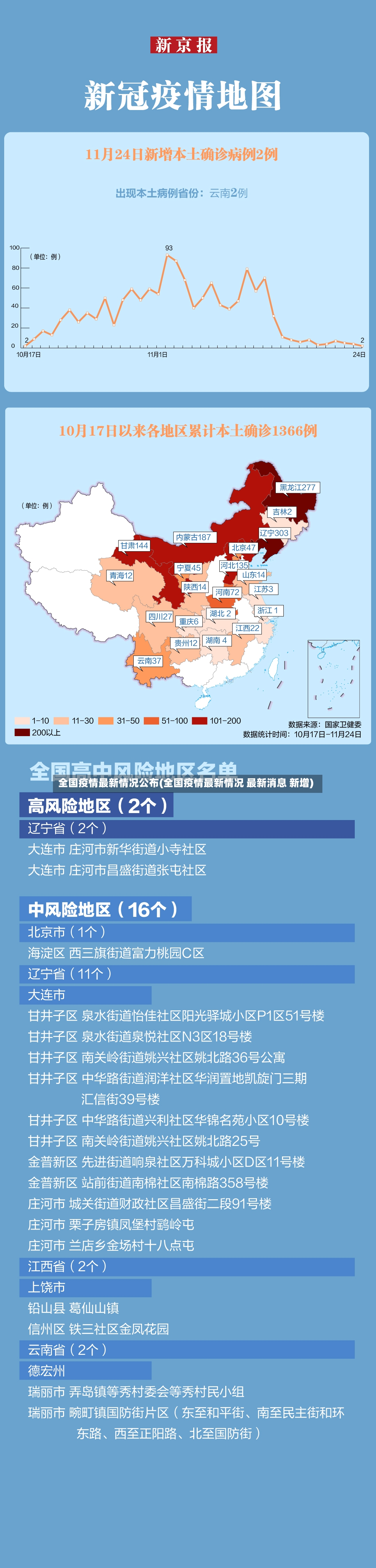 全国疫情最新情况公布(全国疫情最新情况 最新消息 新增)-第2张图片