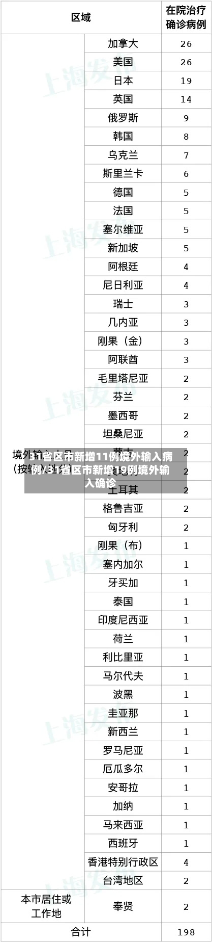 31省区市新增11例境外输入病例/31省区市新增19例境外输入确诊-第2张图片