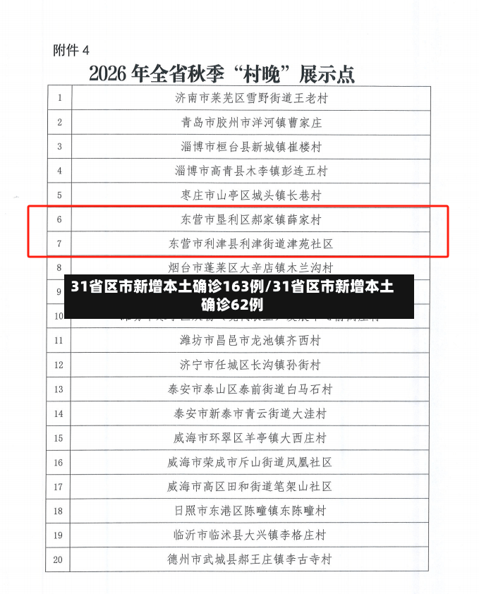 31省区市新增本土确诊163例/31省区市新增本土确诊62例-第3张图片