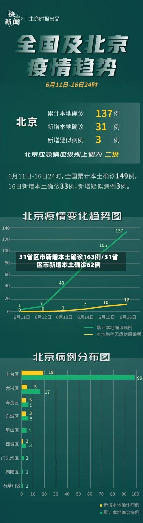 31省区市新增本土确诊163例/31省区市新增本土确诊62例