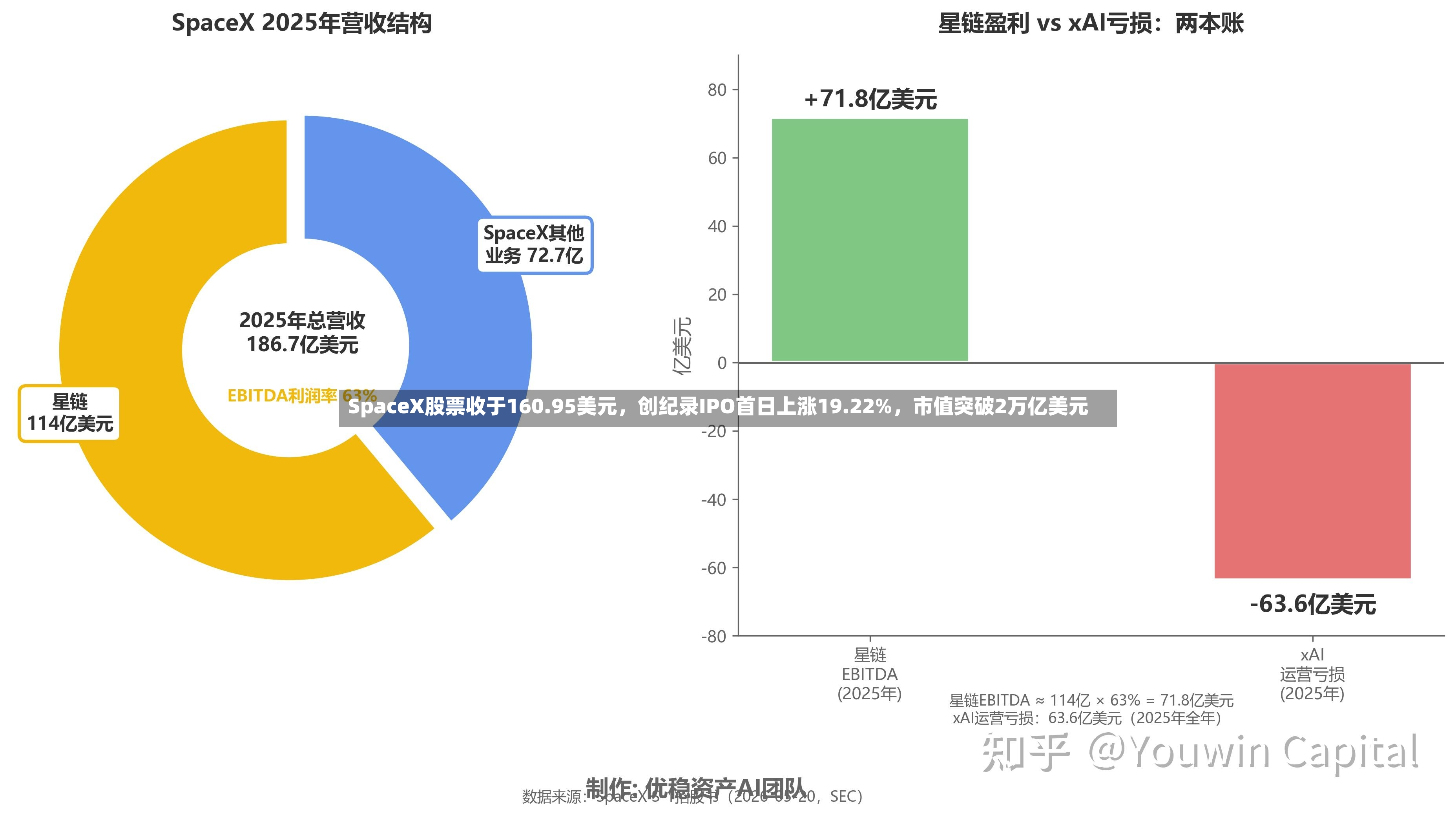SpaceX股票收于160.95美元，创纪录IPO首日上涨19.22%	，市值突破2万亿美元-第3张图片
