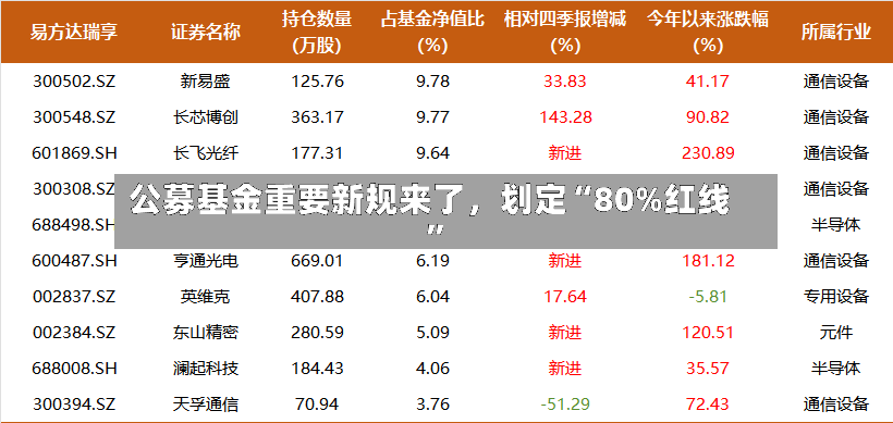 公募基金重要新规来了	，划定“80%红线”-第2张图片