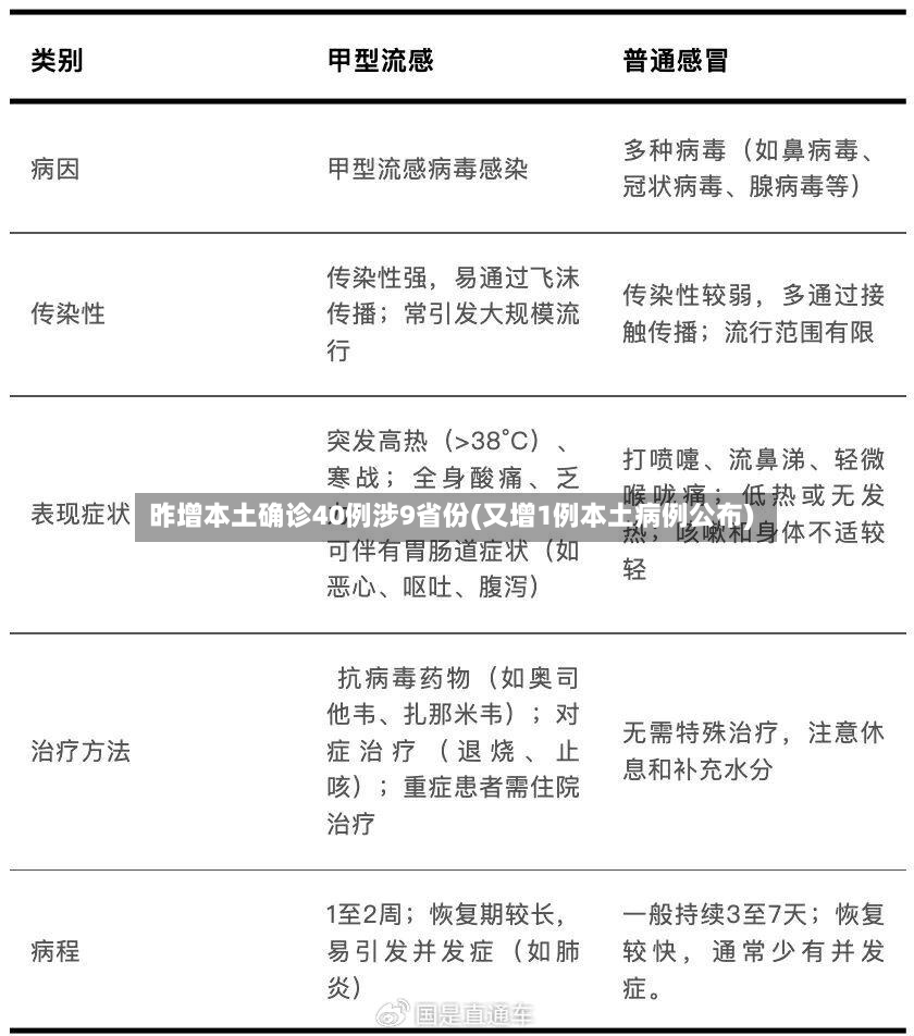 昨增本土确诊40例涉9省份(又增1例本土病例公布)