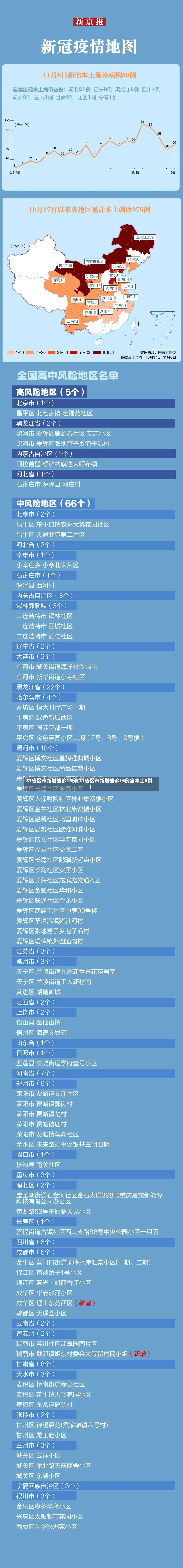 31省区市新增确诊15例(31省区市新增确诊15例含本土6例)-第3张图片