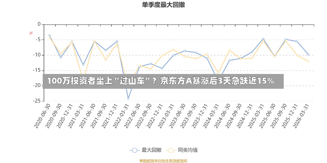 100万投资者坐上“过山车”？京东方A暴涨后3天急跌近15%-第3张图片