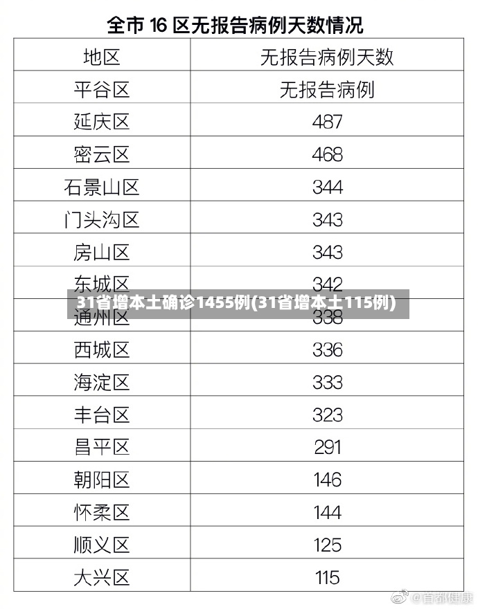 31省增本土确诊1455例(31省增本土115例)-第2张图片