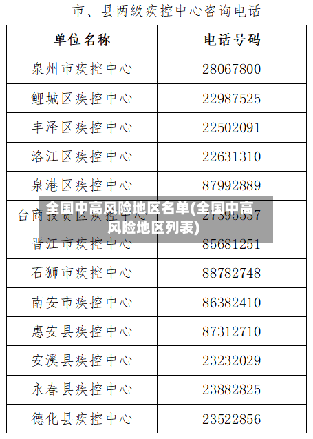 全国中高风险地区名单(全国中高风险地区列表)