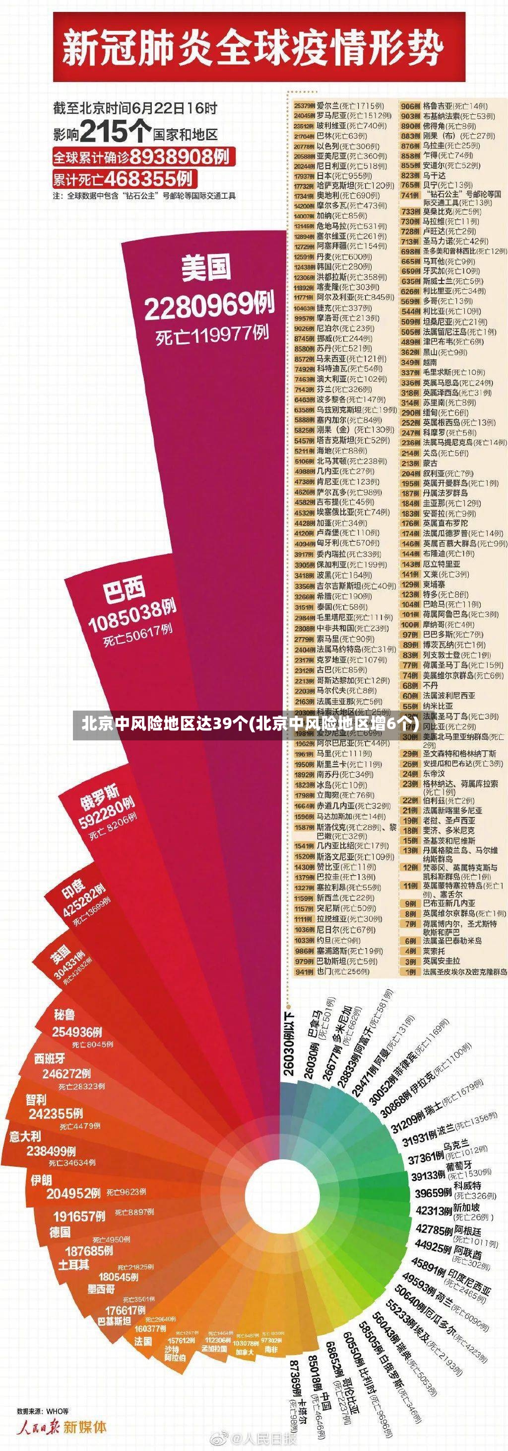 北京中风险地区达39个(北京中风险地区增6个)