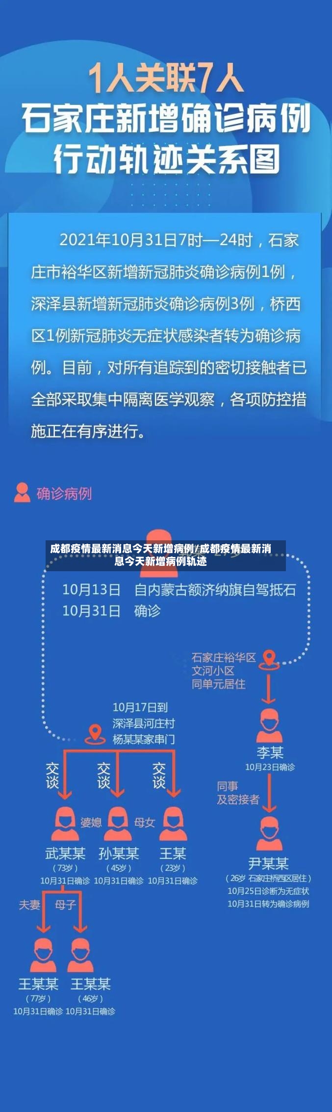 成都疫情最新消息今天新增病例/成都疫情最新消息今天新增病例轨迹