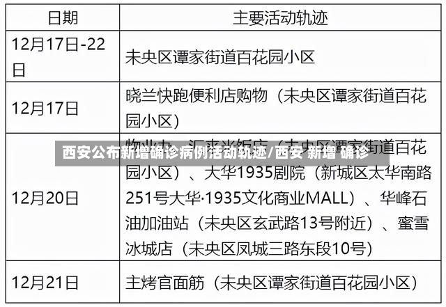 西安公布新增确诊病例活动轨迹/西安 新增 确诊