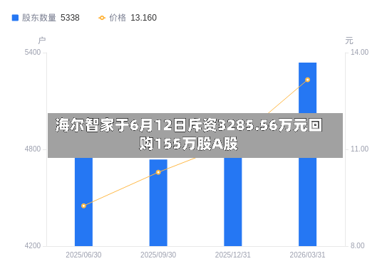 海尔智家于6月12日斥资3285.56万元回购155万股A股