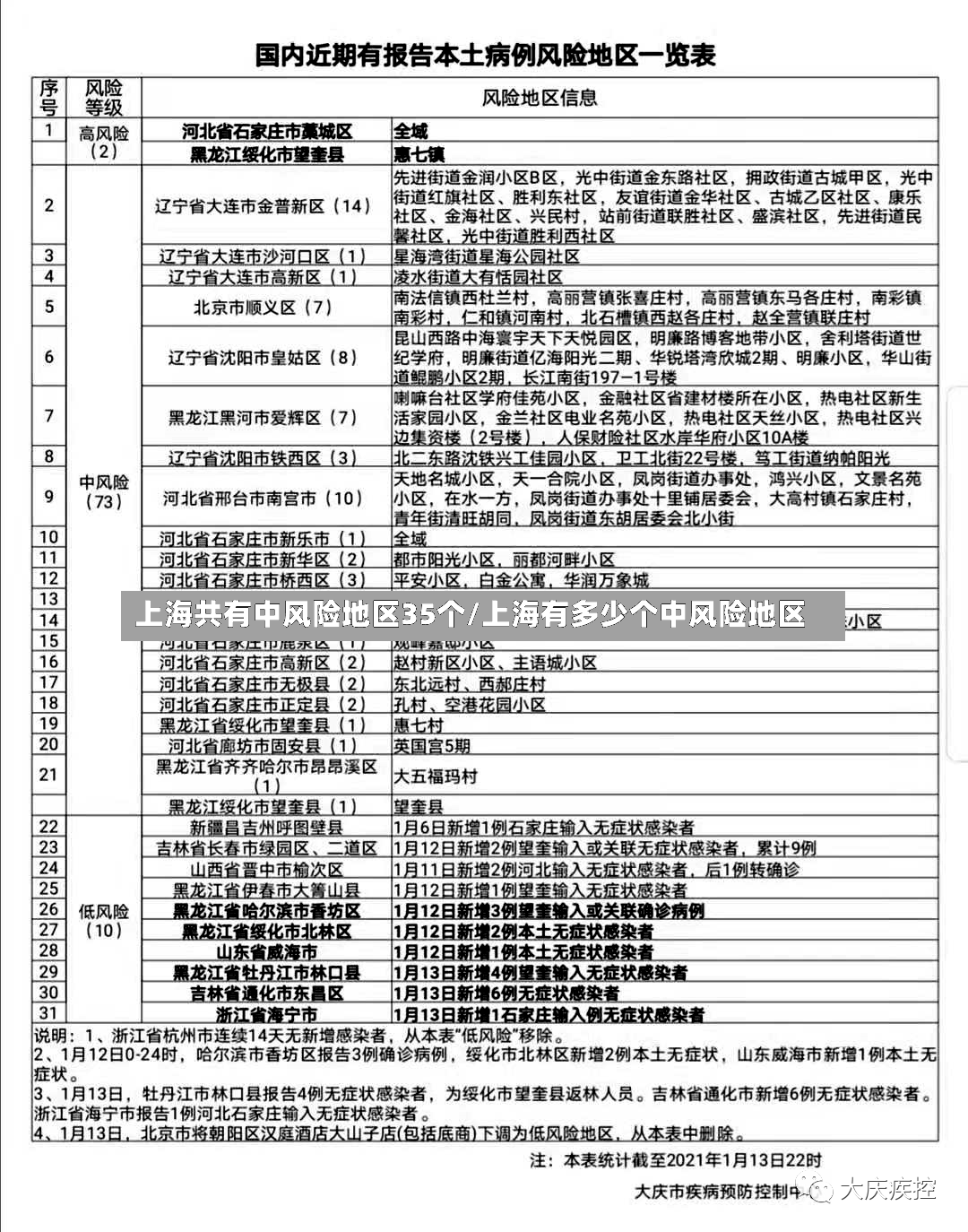 上海共有中风险地区35个/上海有多少个中风险地区