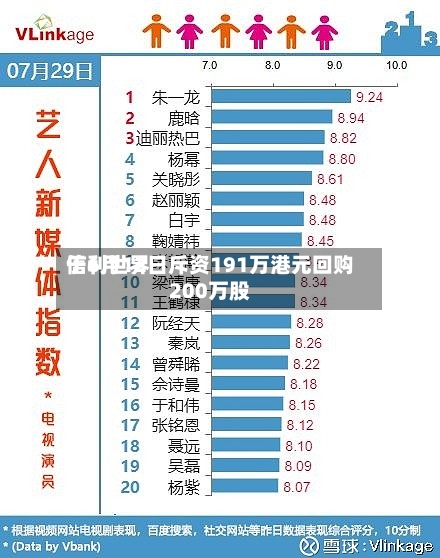 信利世界于6月12日斥资191万港元回购200万股