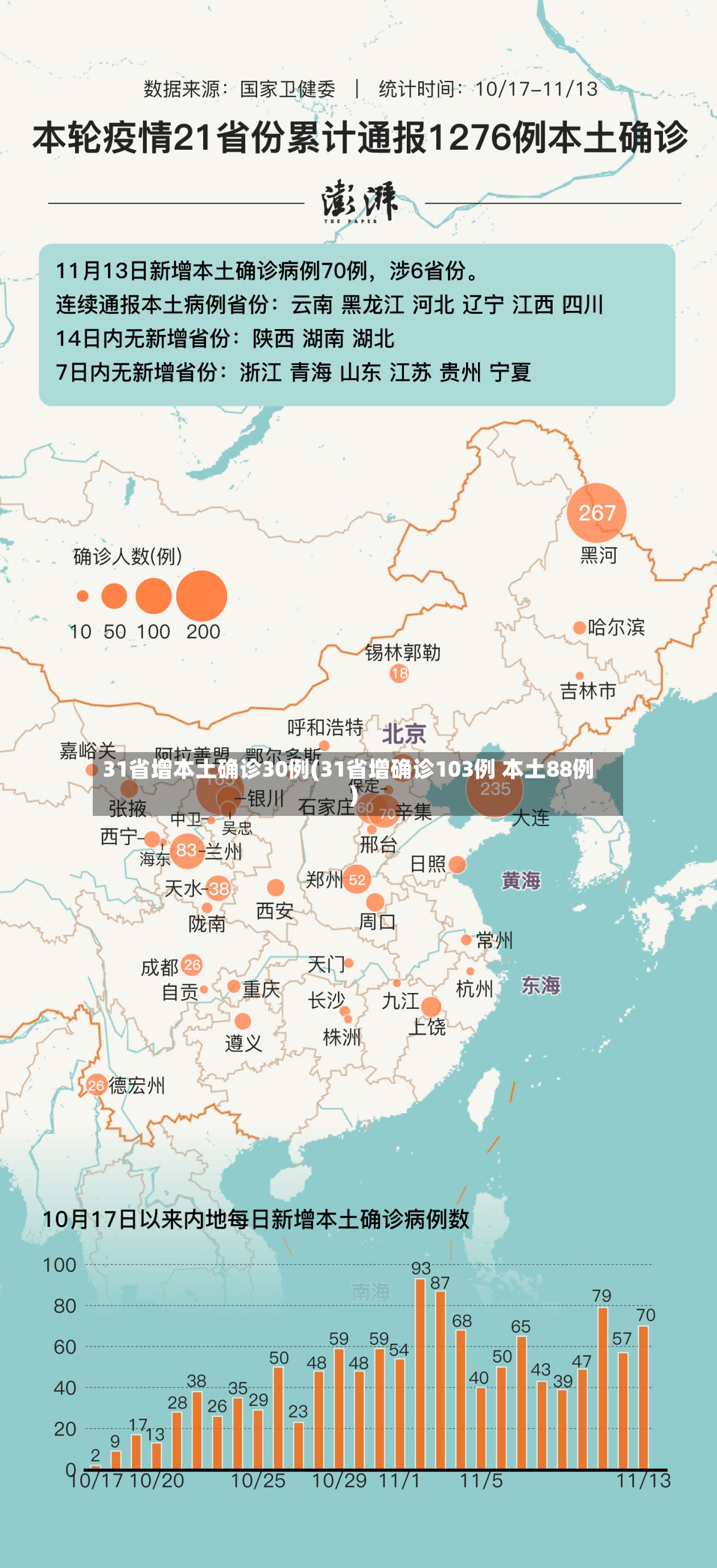 31省增本土确诊30例(31省增确诊103例 本土88例)