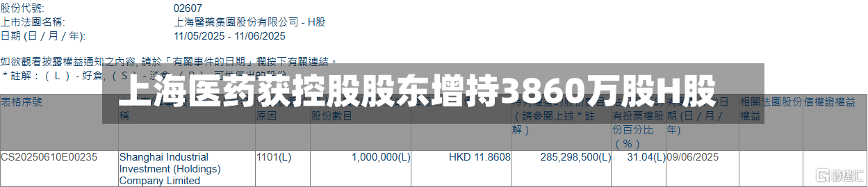 上海医药获控股股东增持3860万股H股-第3张图片