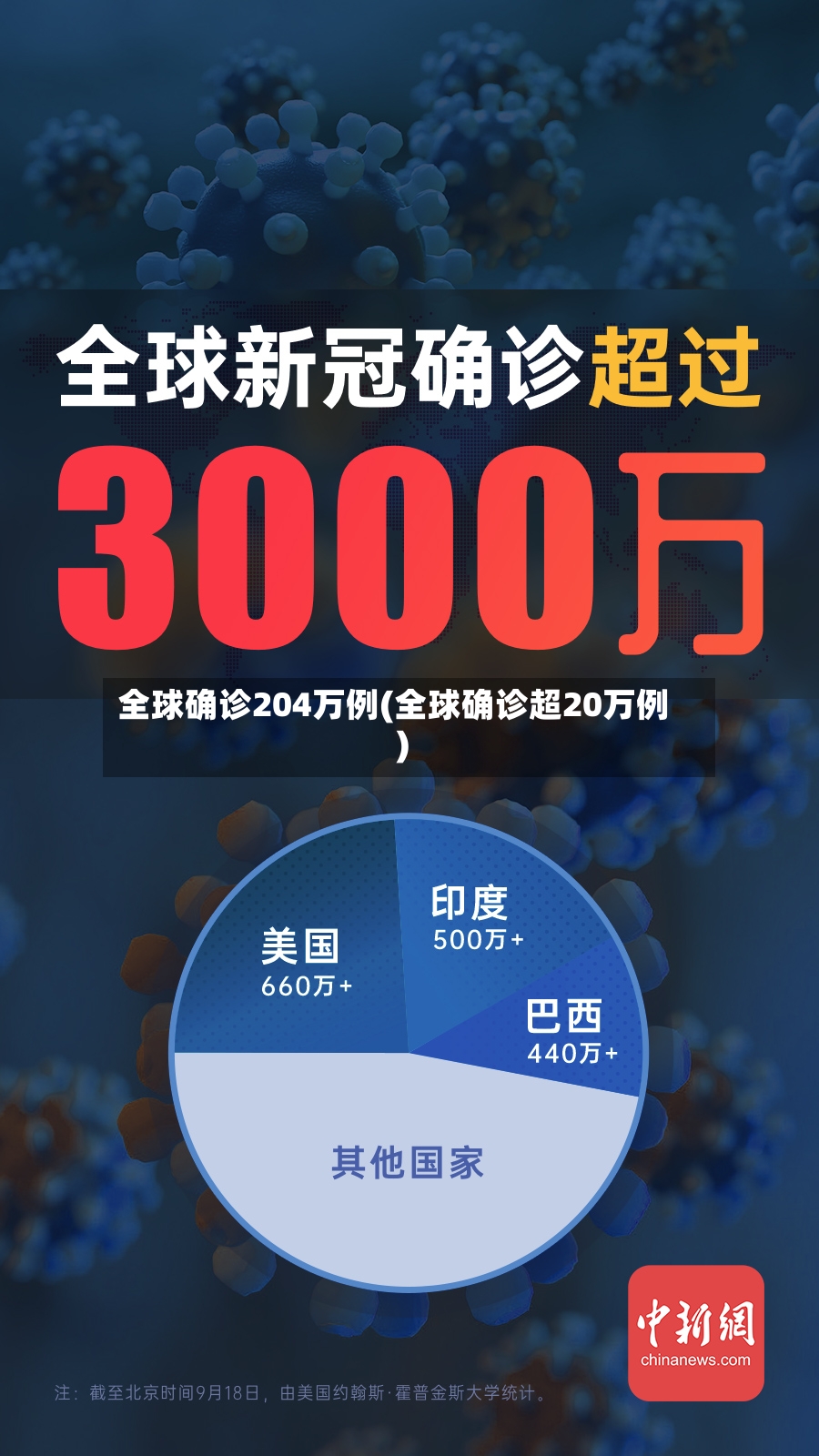 全球确诊204万例(全球确诊超20万例)