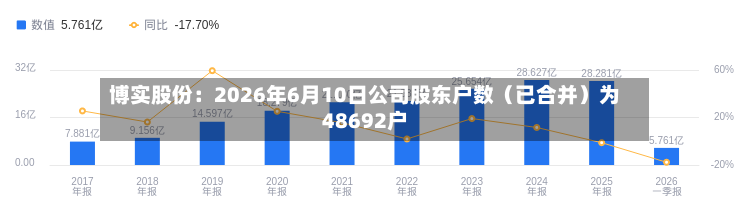 博实股份：2026年6月10日公司股东户数（已合并）为48692户-第2张图片