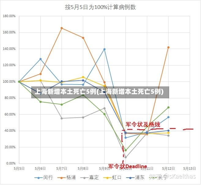 上海新增本土死亡5例(上海新增本土死亡5例)