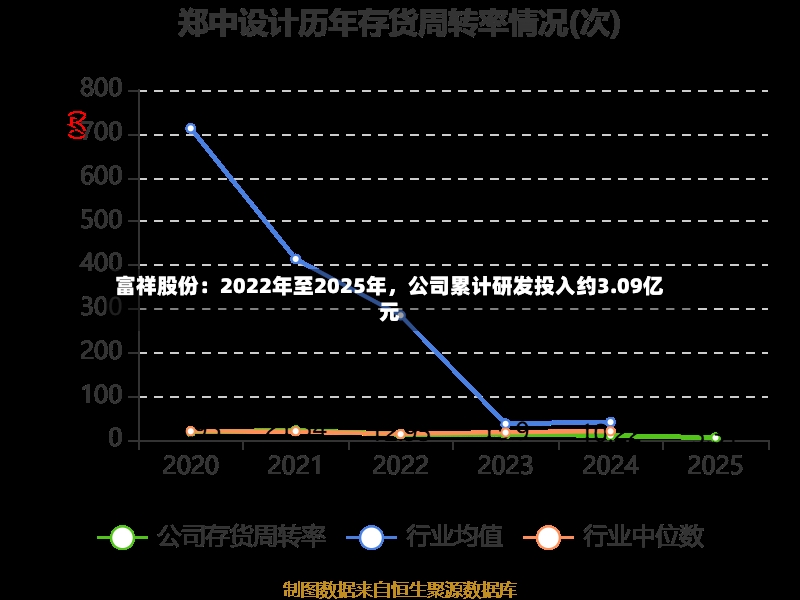 富祥股份：2022年至2025年，公司累计研发投入约3.09亿元-第3张图片