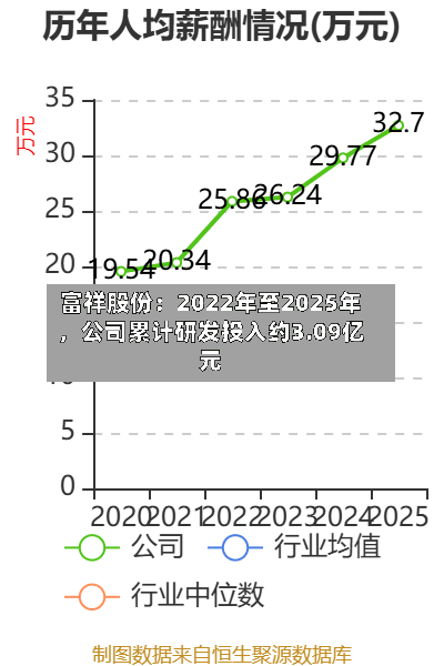 富祥股份：2022年至2025年，公司累计研发投入约3.09亿元