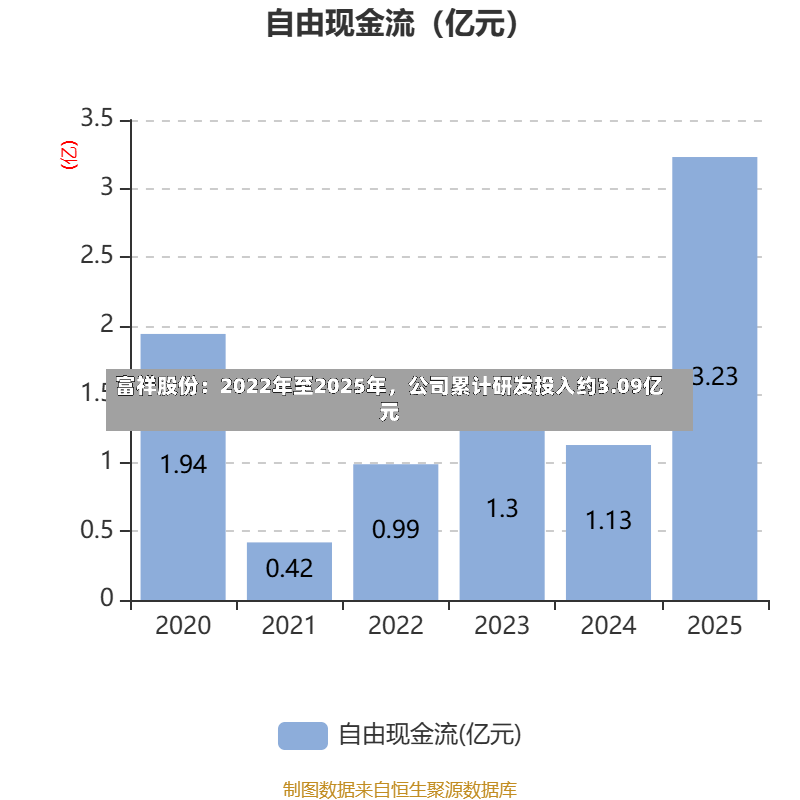 富祥股份：2022年至2025年，公司累计研发投入约3.09亿元-第2张图片