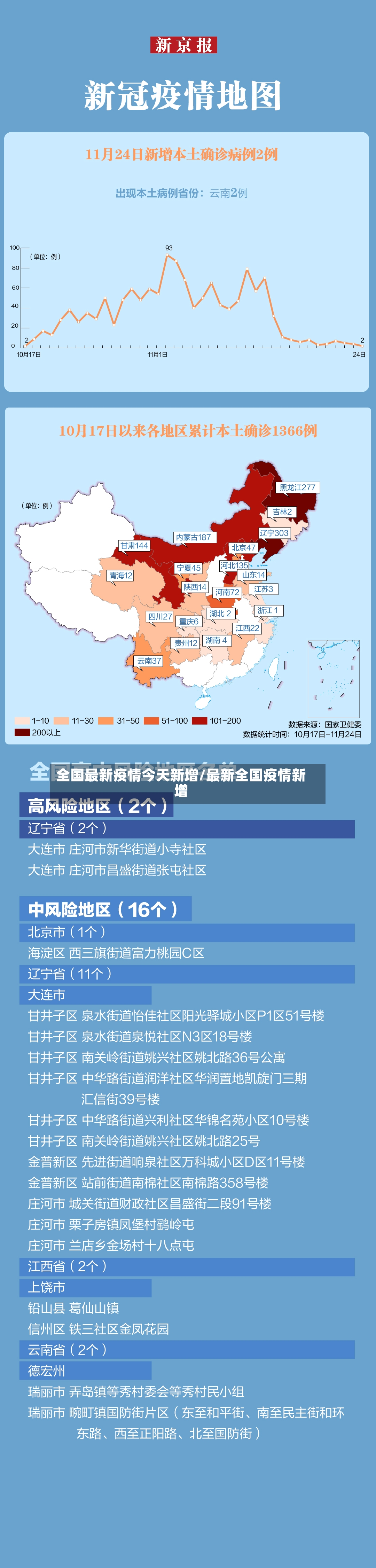 全国最新疫情今天新增/最新全国疫情新增