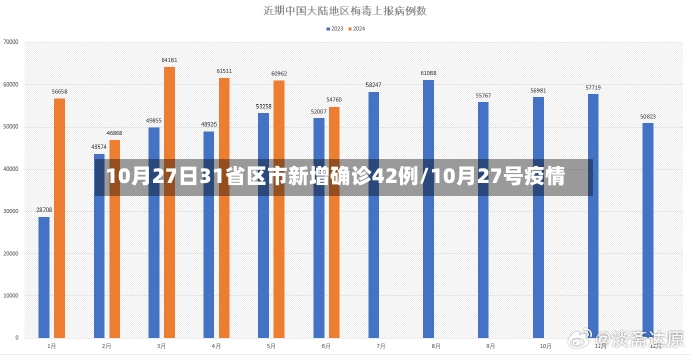 10月27日31省区市新增确诊42例/10月27号疫情-第2张图片