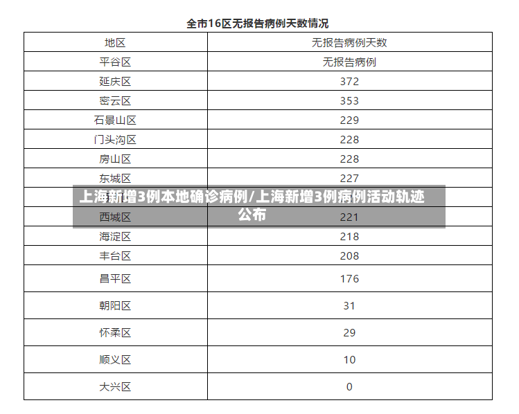 上海新增3例本地确诊病例/上海新增3例病例活动轨迹公布-第2张图片